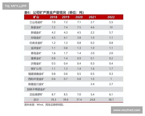 全球金矿石资源主要集中分布区域及重点开采地区分析 全球金矿石资源主要集中分布区域及重点开采地区分析